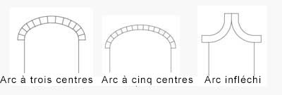 three-centered, elliptical, inflexed arches